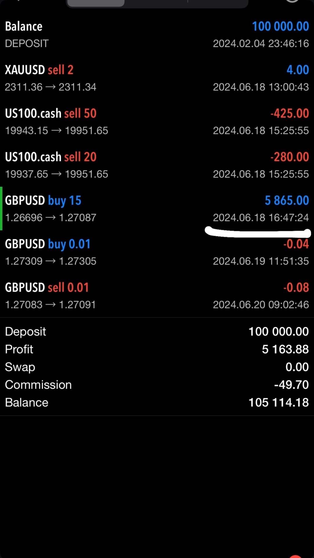100k Account — +5.163 USD Profit